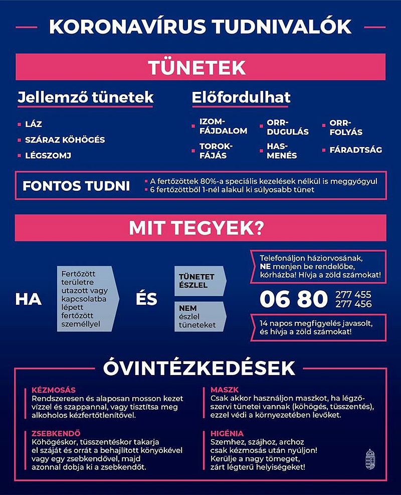 261-re emelkedett a koronavírus-fertőzöttek száma Magyarországon